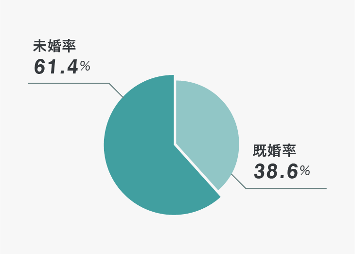 既婚者の割合