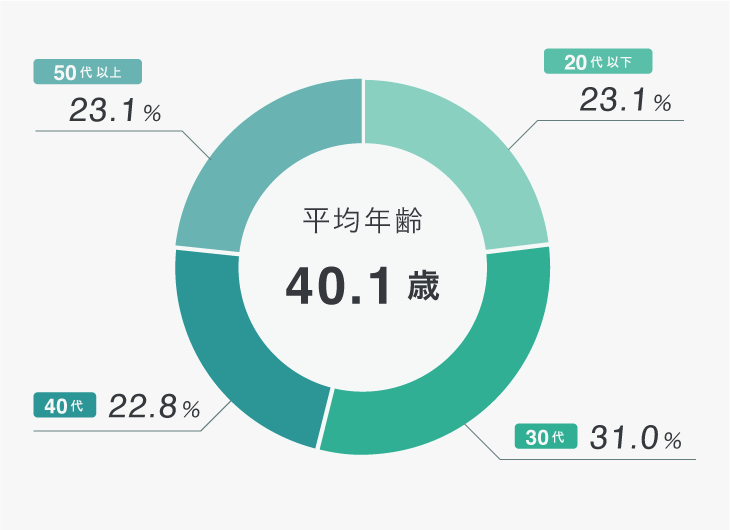 平均年齢