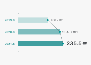 売上高の推移